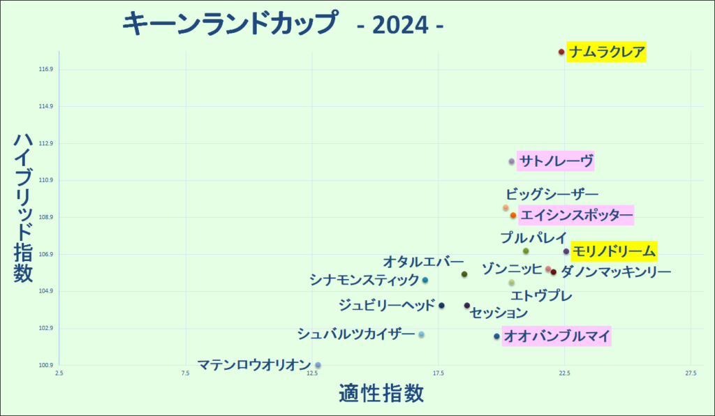 2024　キーンランドＣ　マトリクス　結果